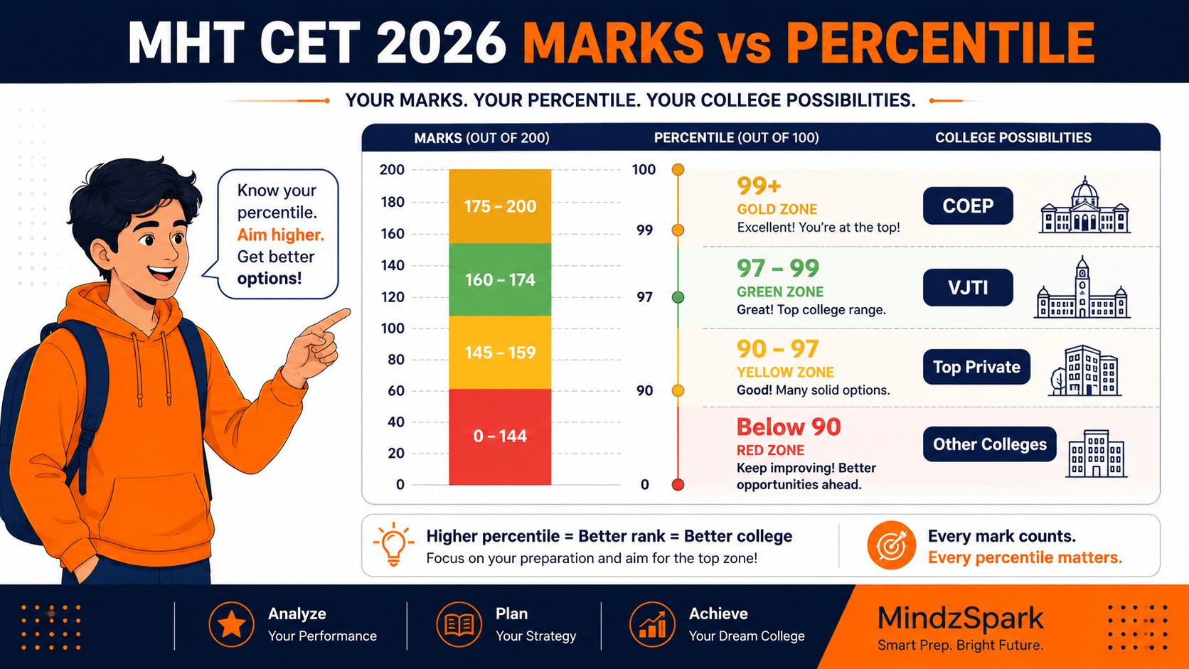 MHT CET 2026 Marks vs Percentile: What Score Gets You Which College?